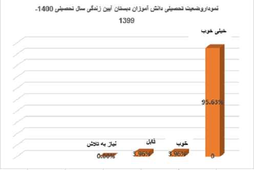 نمودار وضعیت تحصیلی